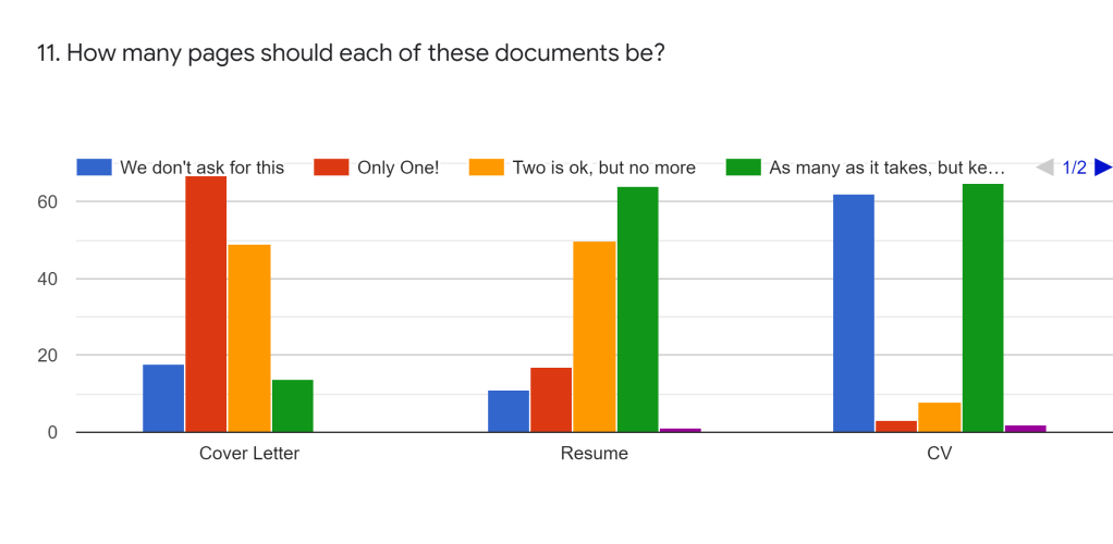 Chart of responses to How many pages should each of these documents be? Responses detailed in text that follows image